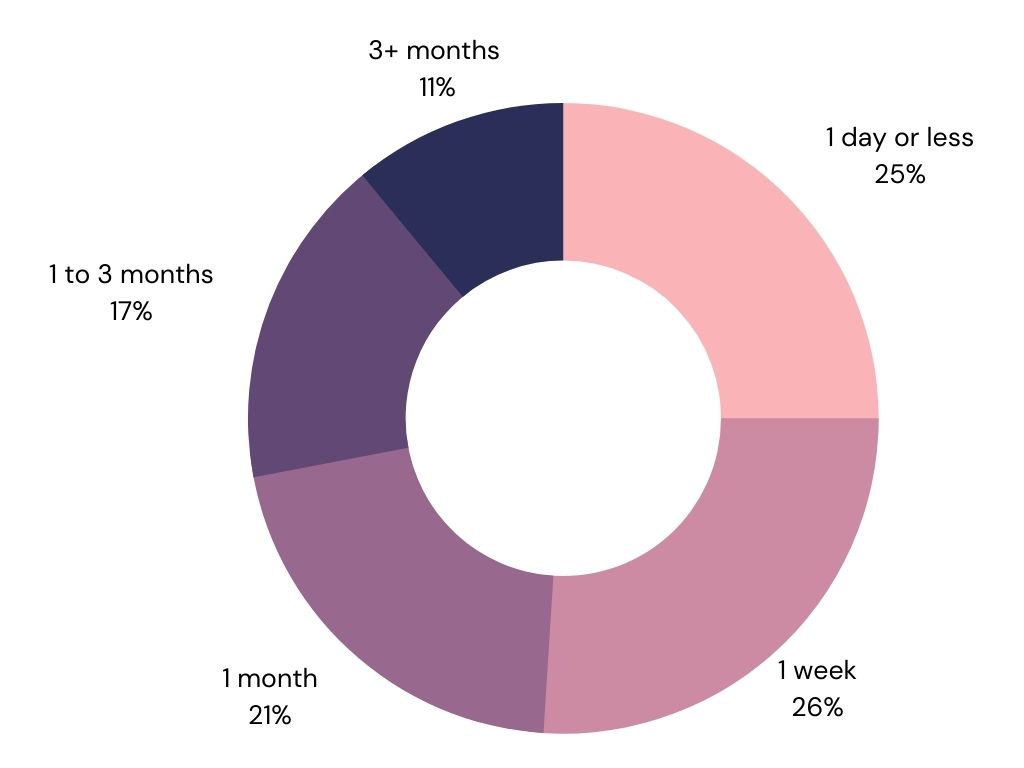 average-length-of-new-hire-onboarding-time