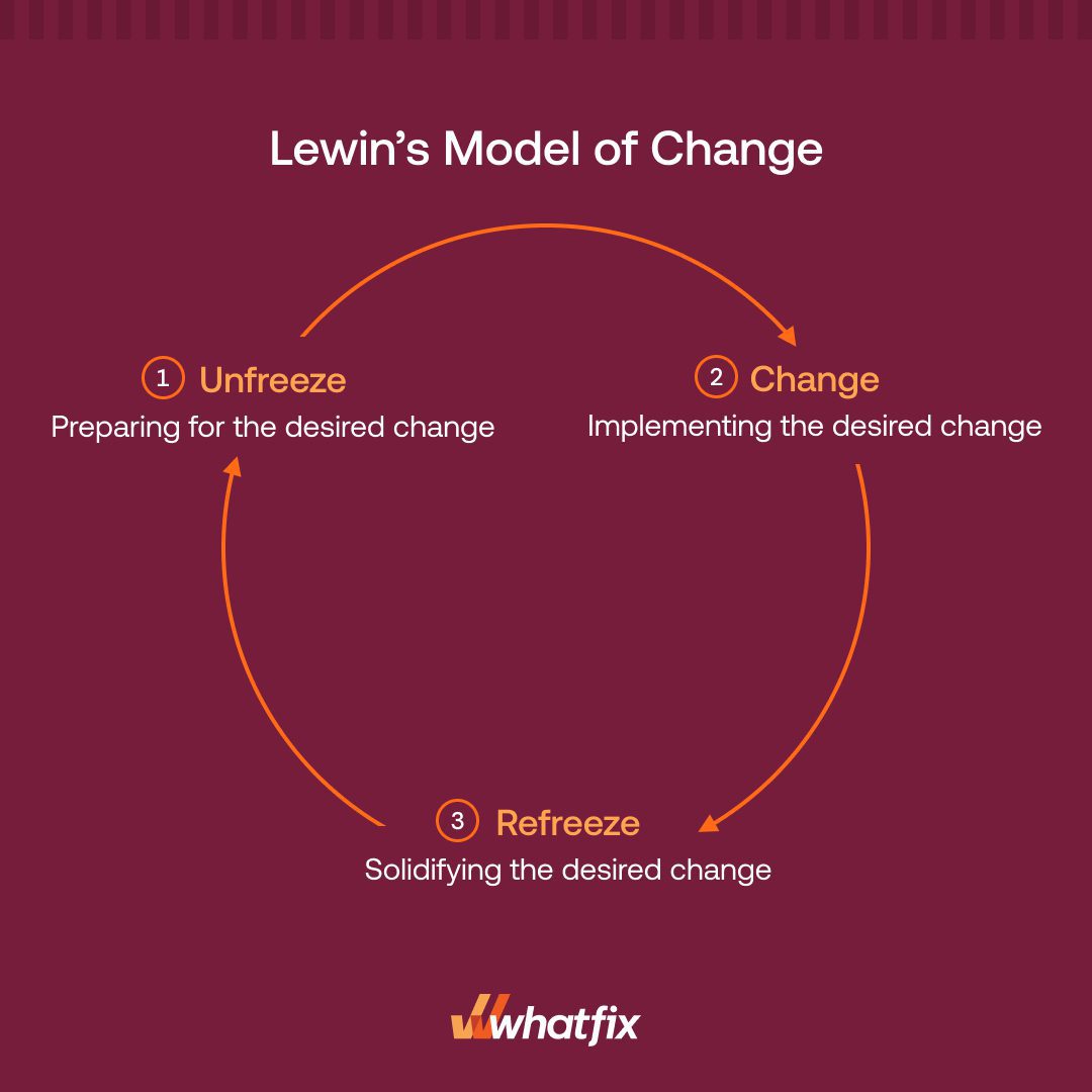 lewins change model strengths and weaknesses