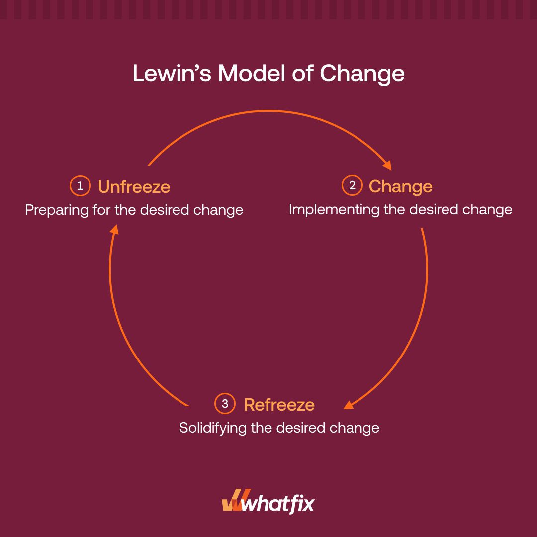 Lewin S 3 Stage Model Of Change Theory Overview Whatfix