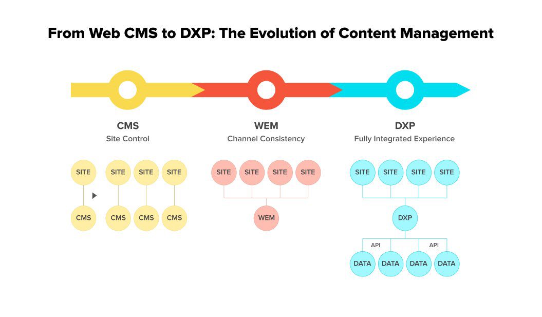 CMS-vs-WEM-vs-DXP