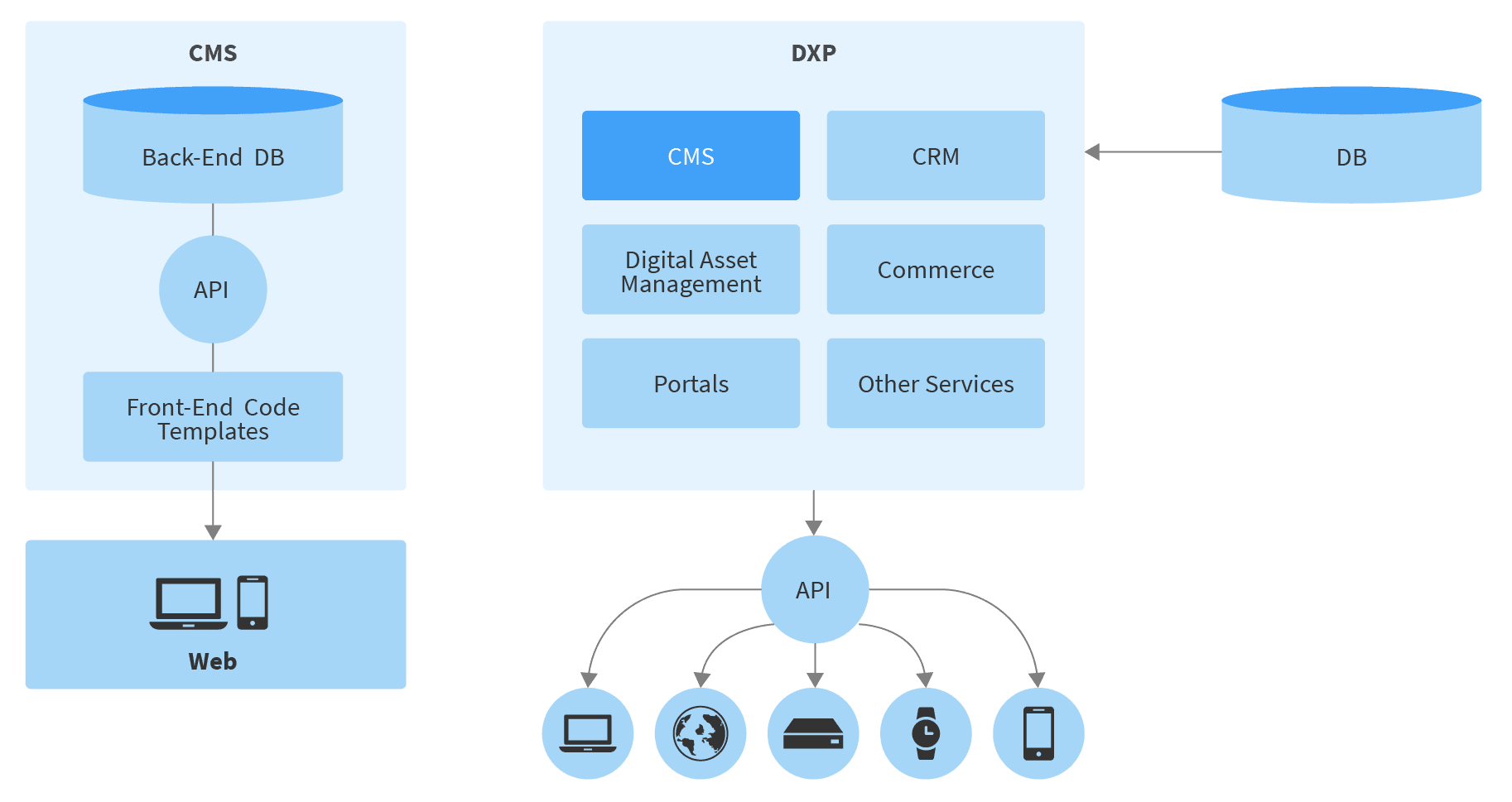 Платформа цифровой контент. Cms система согласования. Компания DXP. Картинки с DXP разрешением. Grid Dynamics Украина.