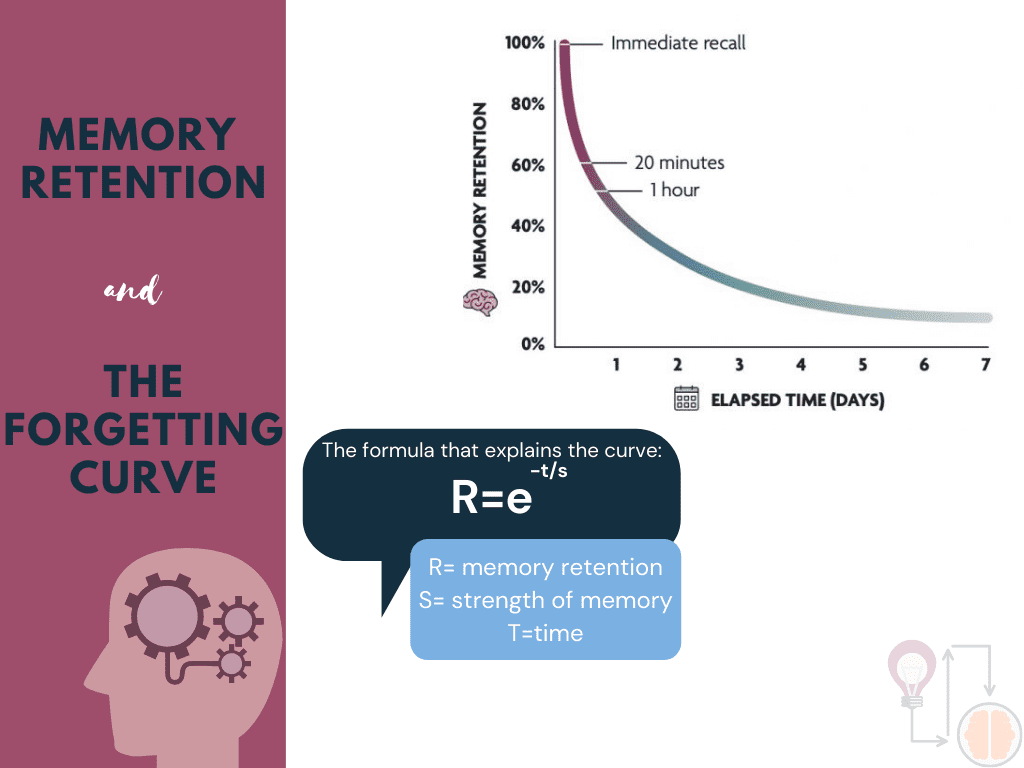 The Forgetting Curve