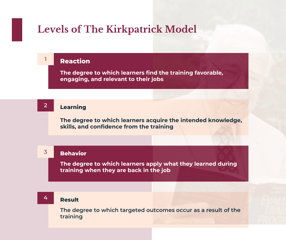 Levels of Kirkpatrick Model