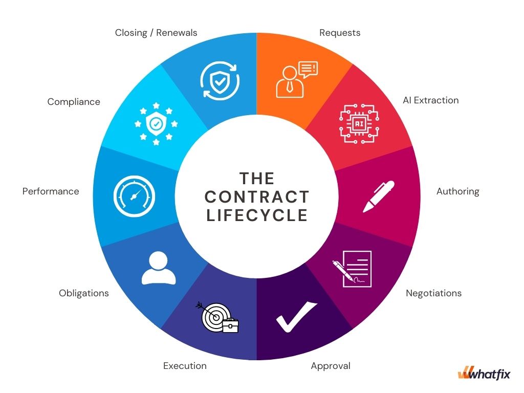 6 Stages of the Contract Management Lifecycle