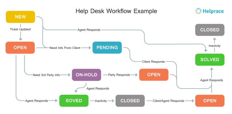help-desk-workflow-example