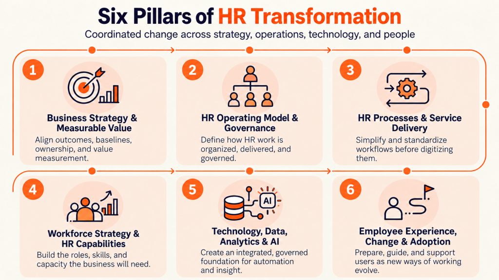 Pillars of HR Transformation