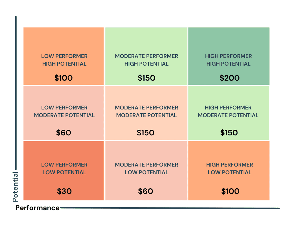 9-box grid - investment