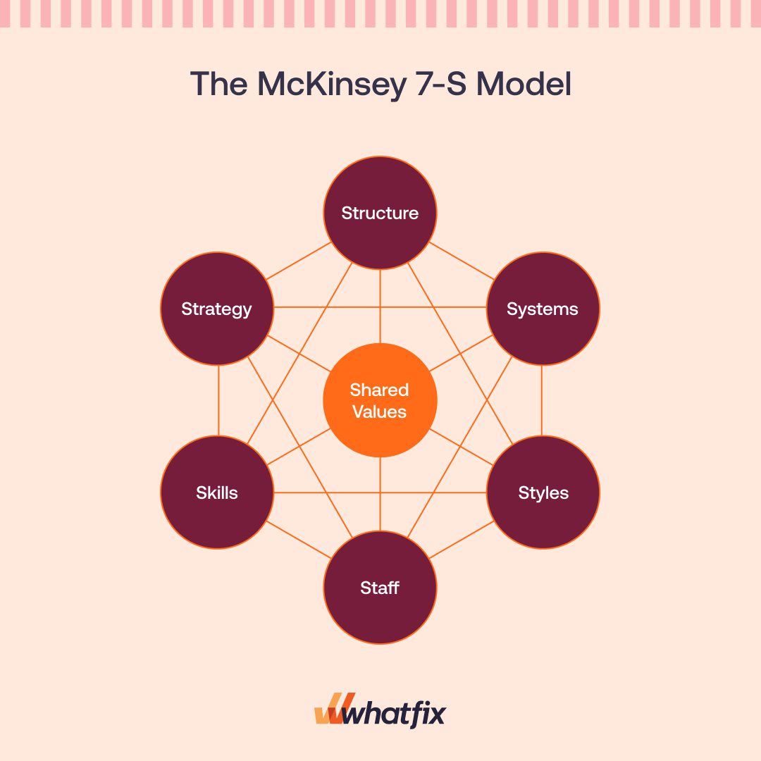 The McKinsey 7S Model Framework, Explained (2024) Whatfix