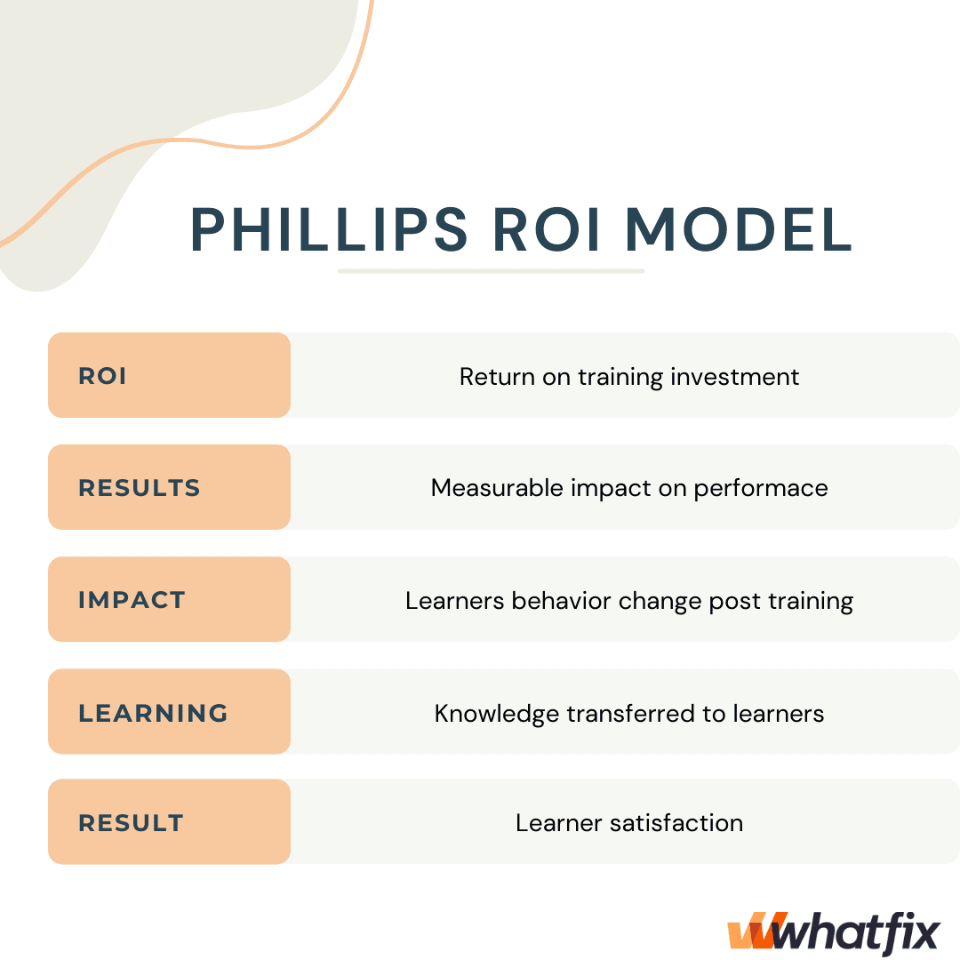 Phillips model of evaluation