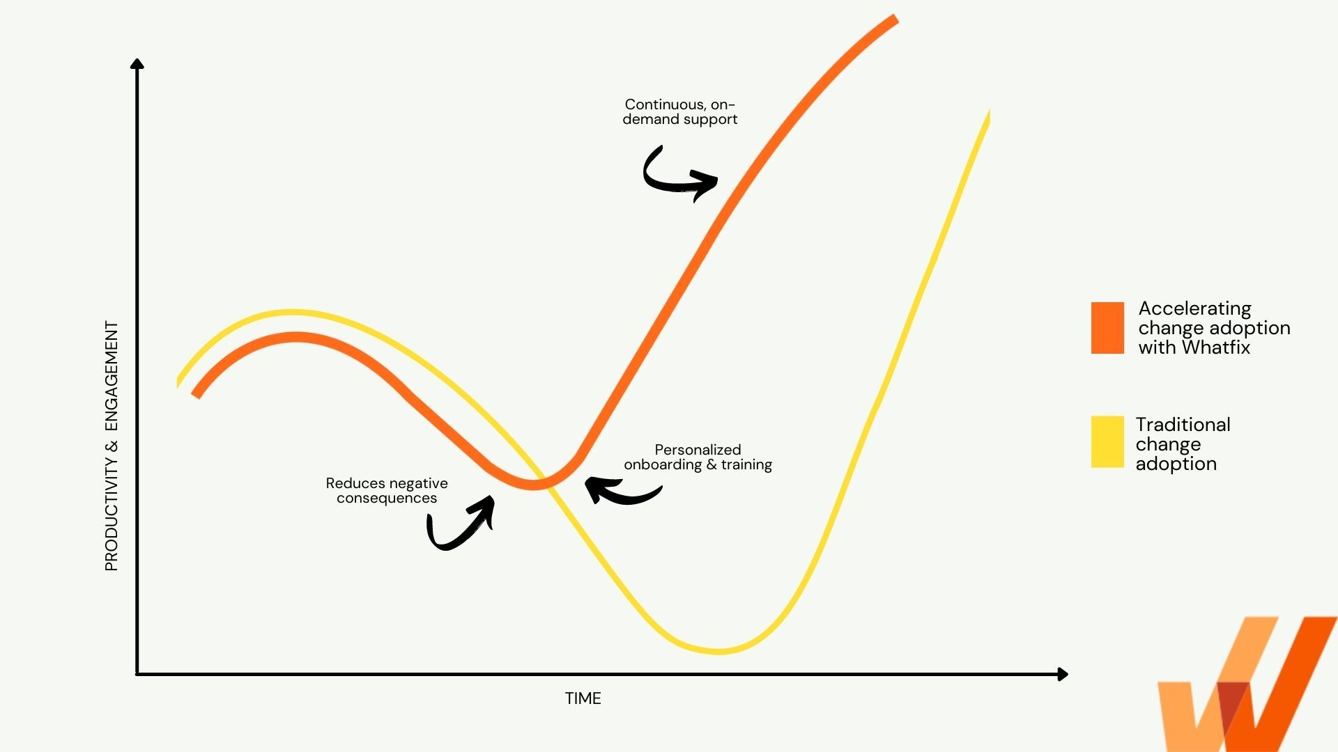 change curve with Whatfix