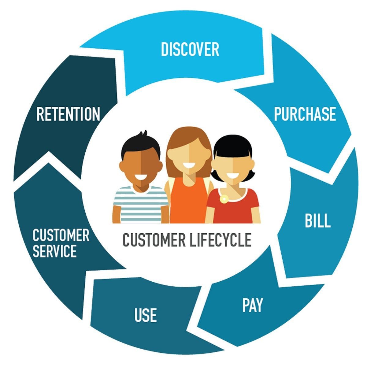 customer life cycle management