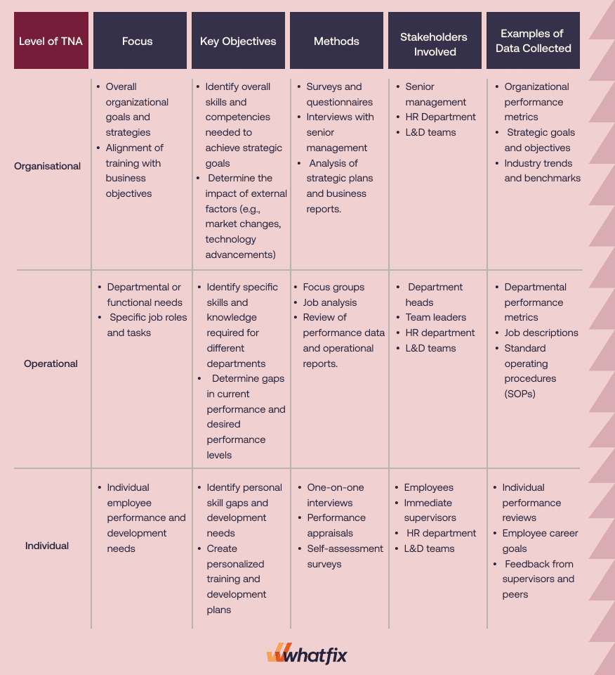 3 Levels of Training Needs Assessments