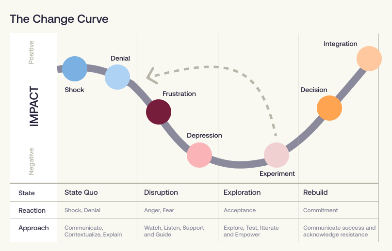 Organizational Change Curve Model The 6 Stages Of The IT Change