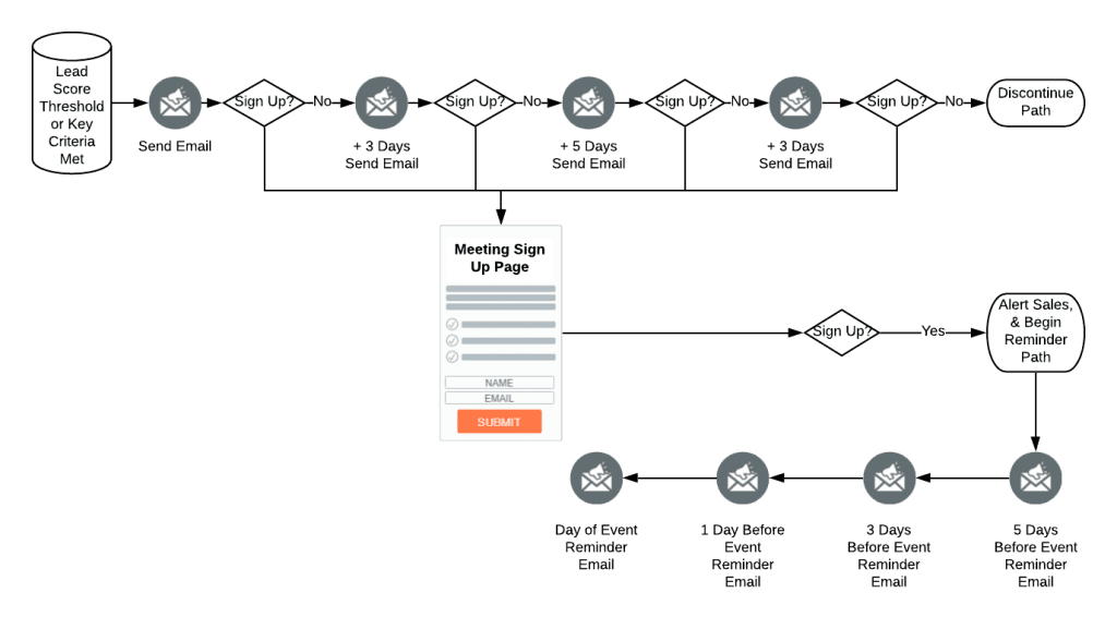 crm workflow automation