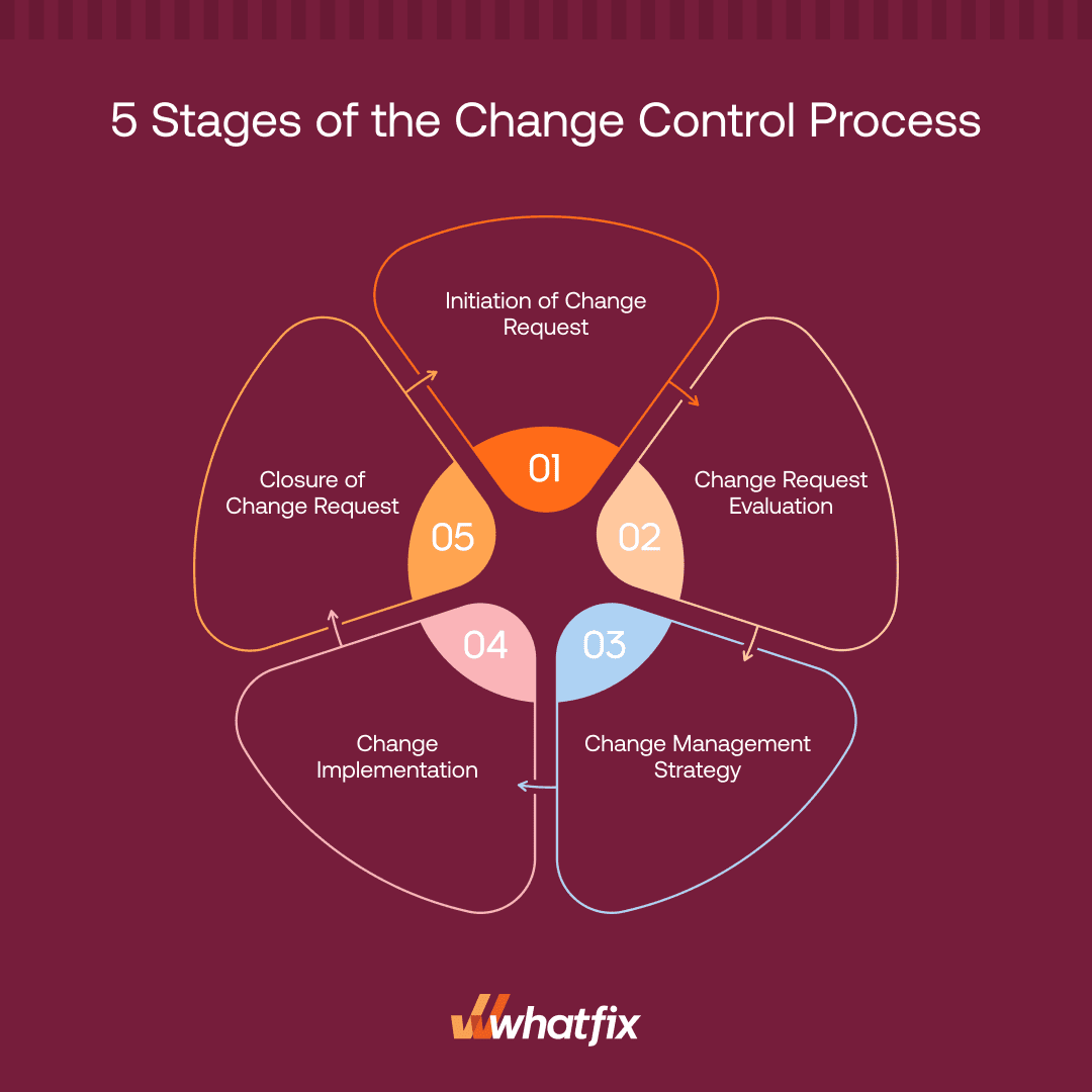 5 stages of change control process