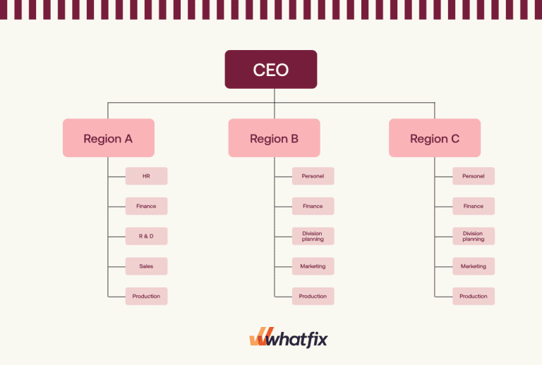 7 Types of Organizational Structures +Examples, Key Elements - Whatfix