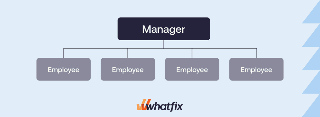 Les 5 types d'organisation - Questions de Management - Le blog d
