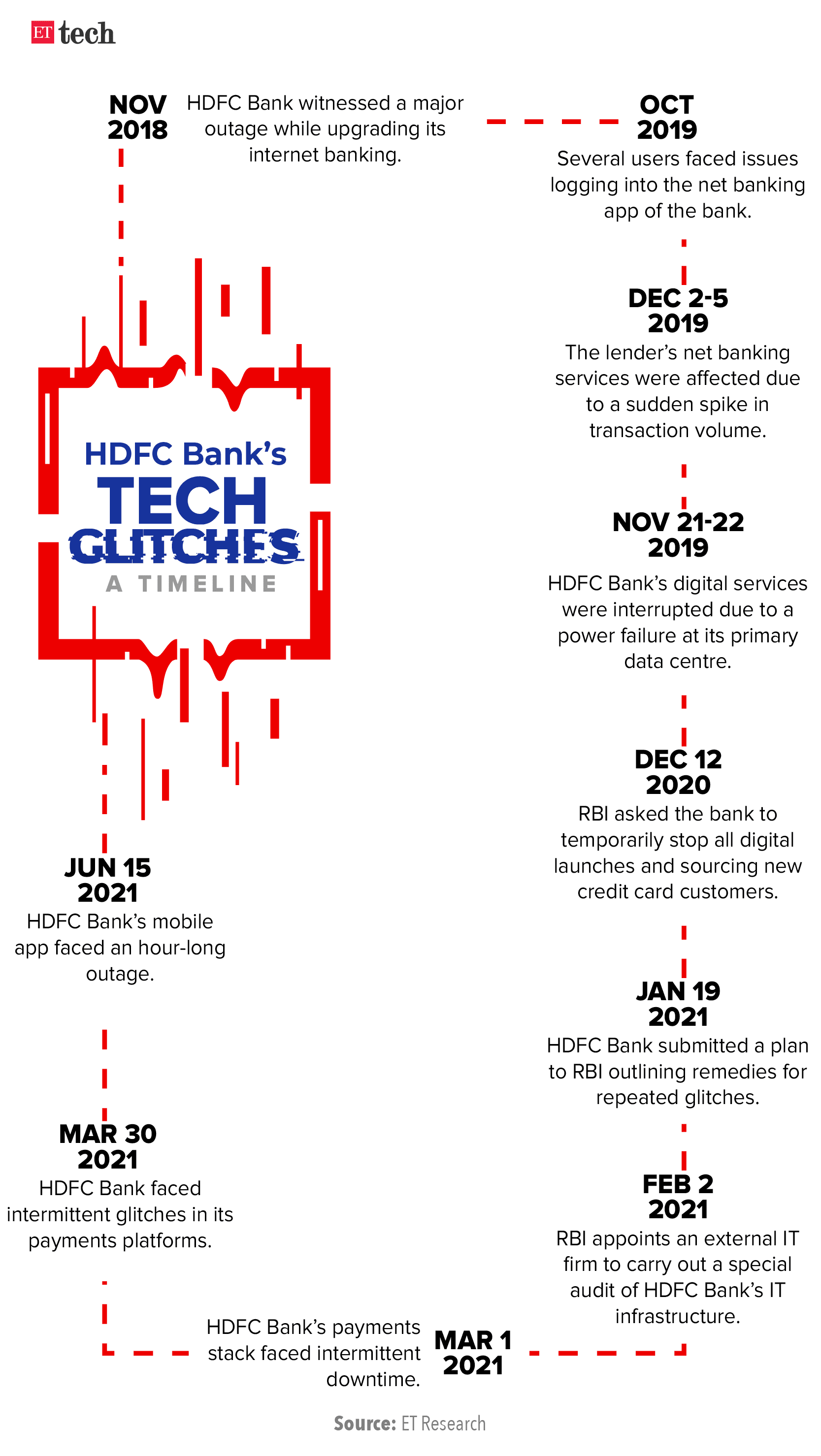 HDFC Bank Tech itil change failure example