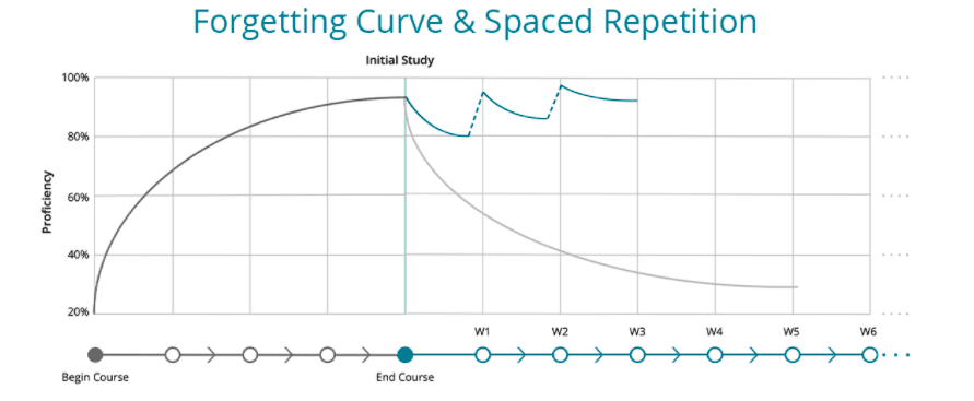 spaced learning