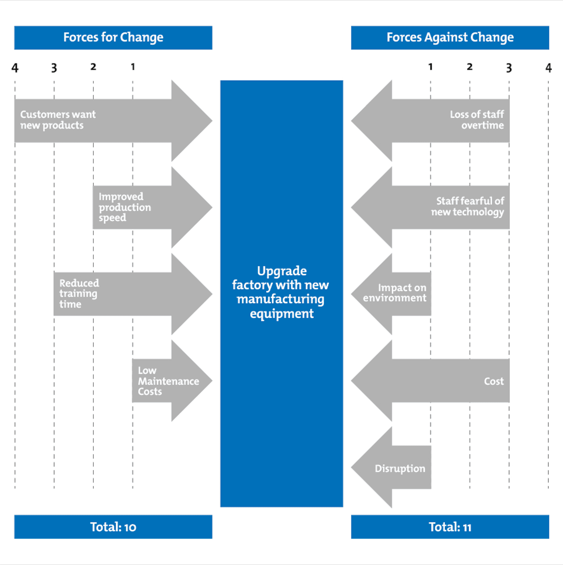 problem solving force field analysis