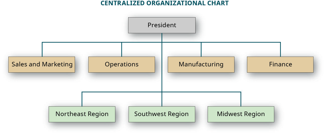 centralized-org-structure