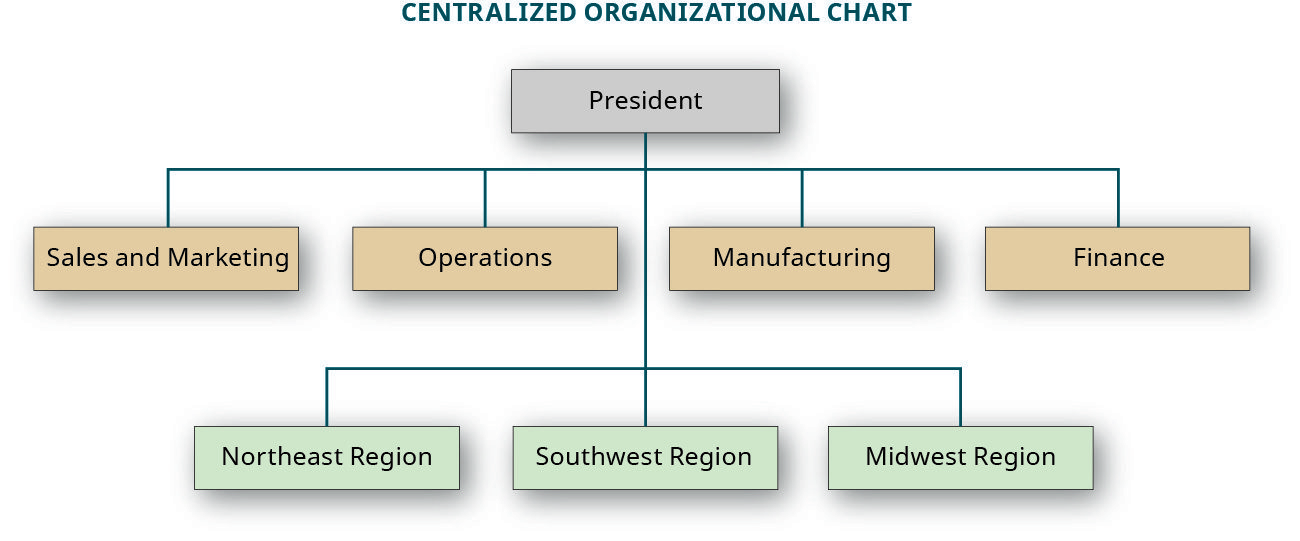 The Ultimate Guide to Company Structure Charts