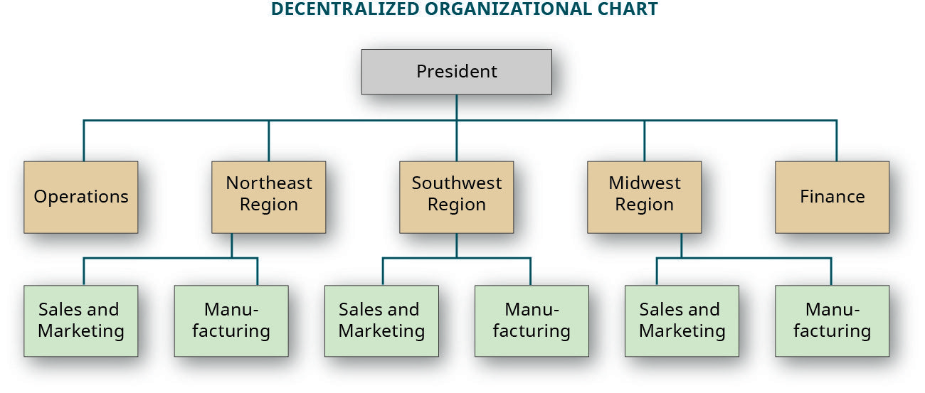 decentralized-org-structure