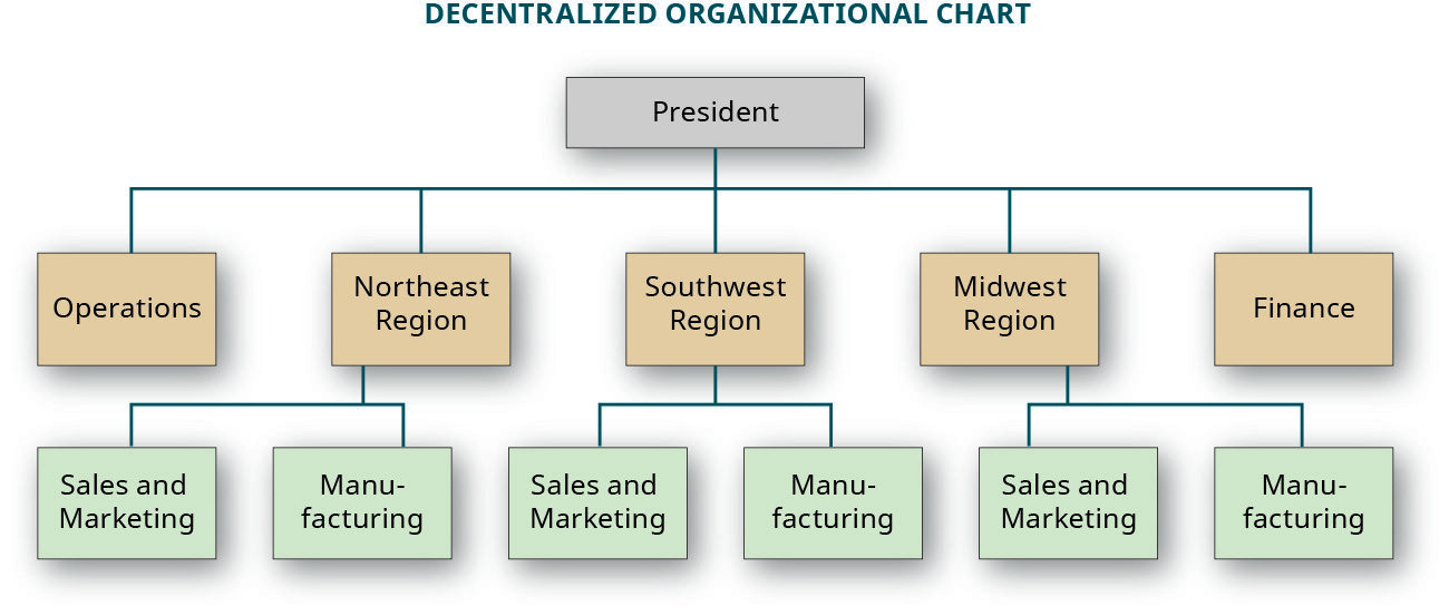 7 Types Of Organizational Structures Examples Key Elements Whatfix ...