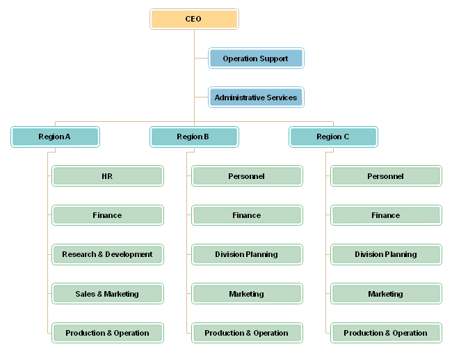  Divisional Executives