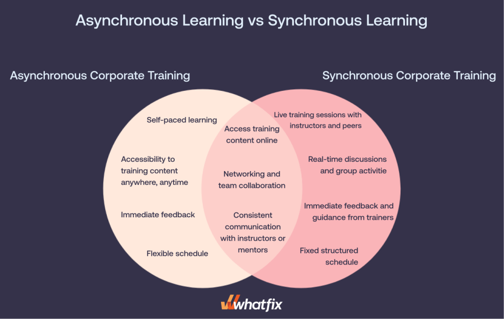 Asynchronous vs. Synchronous Learning