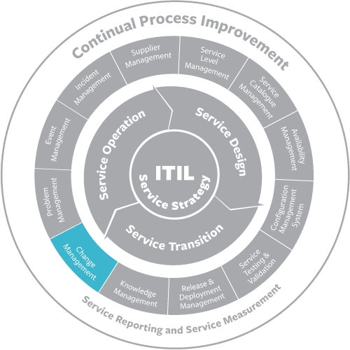 ITIL Change Management Process Overview, Benefits, Limitations (2024)