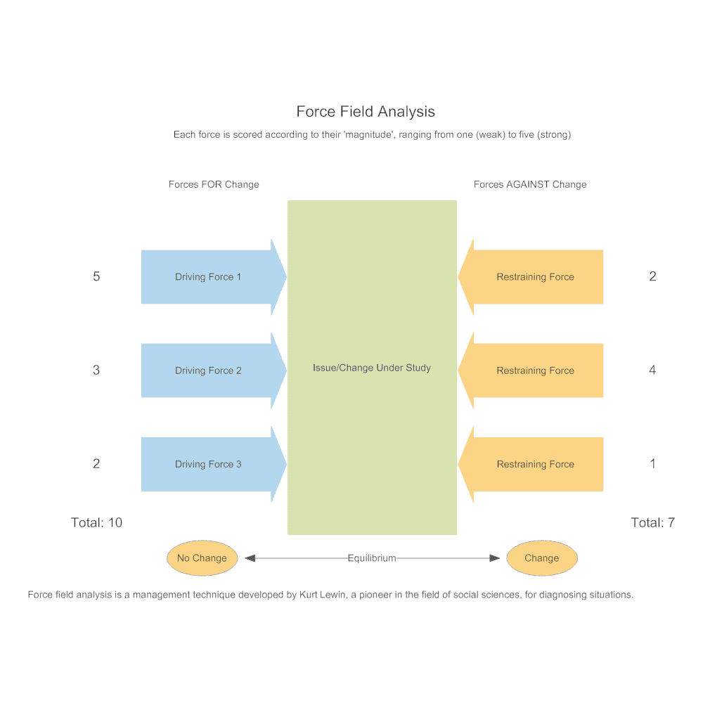 force field analysis diagram template