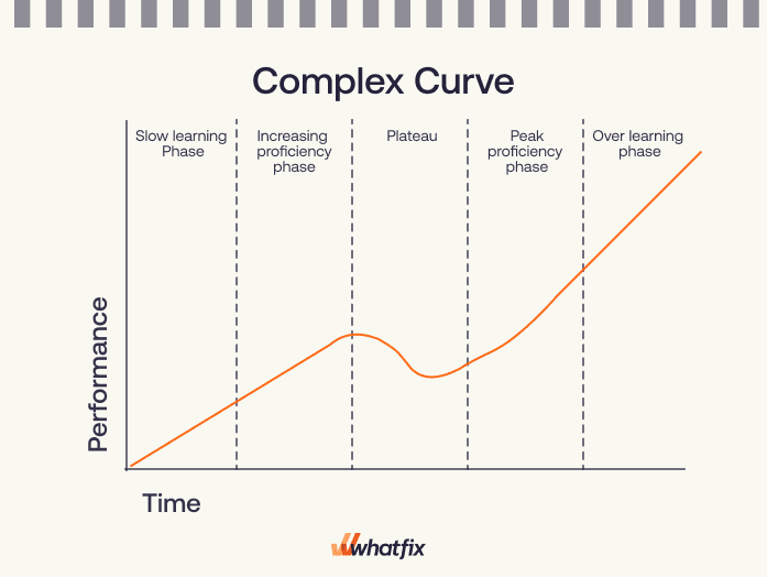 complex learning curve model