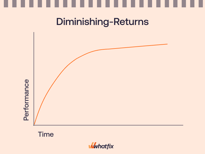 Diminishing returns learning curve model