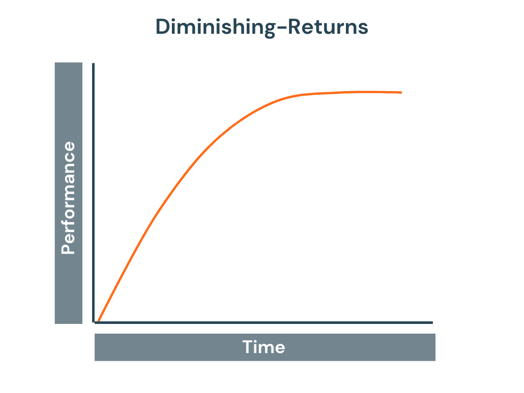 Diminishing returns