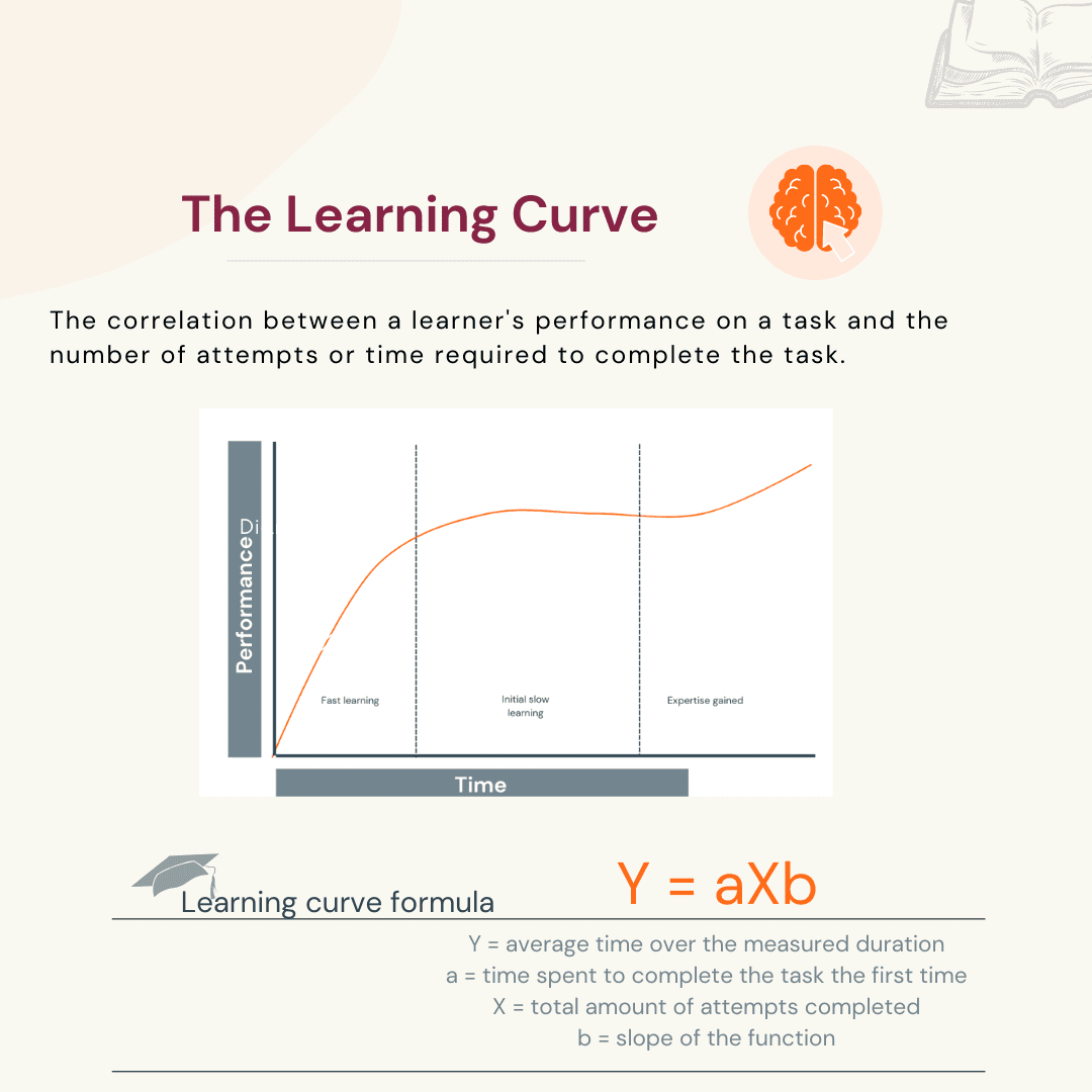 What is the meaning of a steep learning curve? - Question about