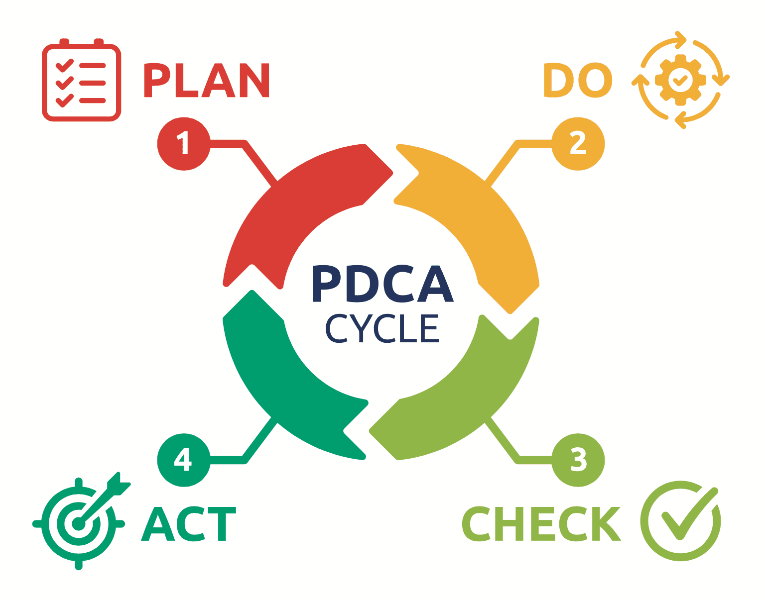 The Anatomy Of Pdca Breaking The Pdca Cycle Down Into Steps Lean Images And Photos Finder