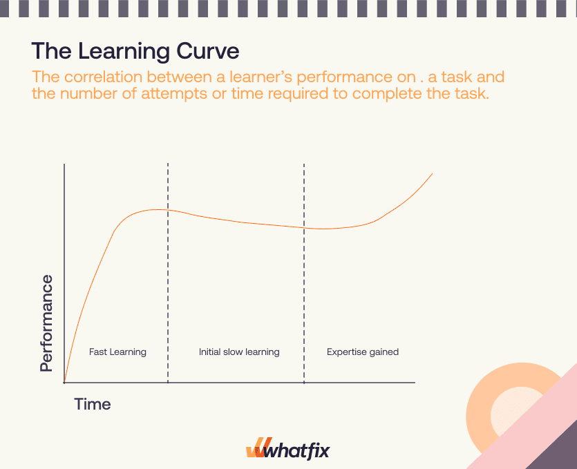 Learning Curve Formula