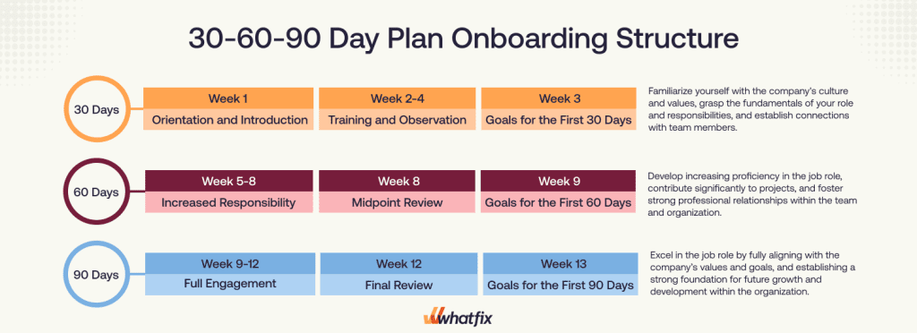 30-60-90 Day Plan Onboarding Structure
