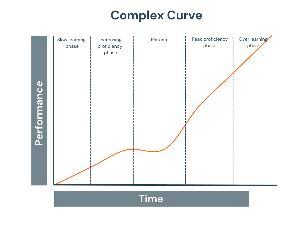 As displayed, a skill with a steeper learning curve is one that is