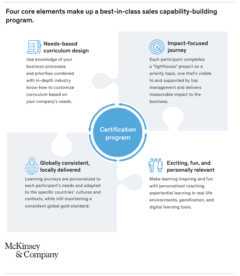 Core Selling Skills for Inbound Salespeople - The Digital Sales