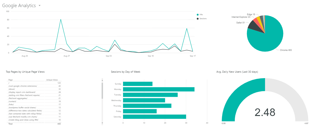 CRM with Google Analytics integration