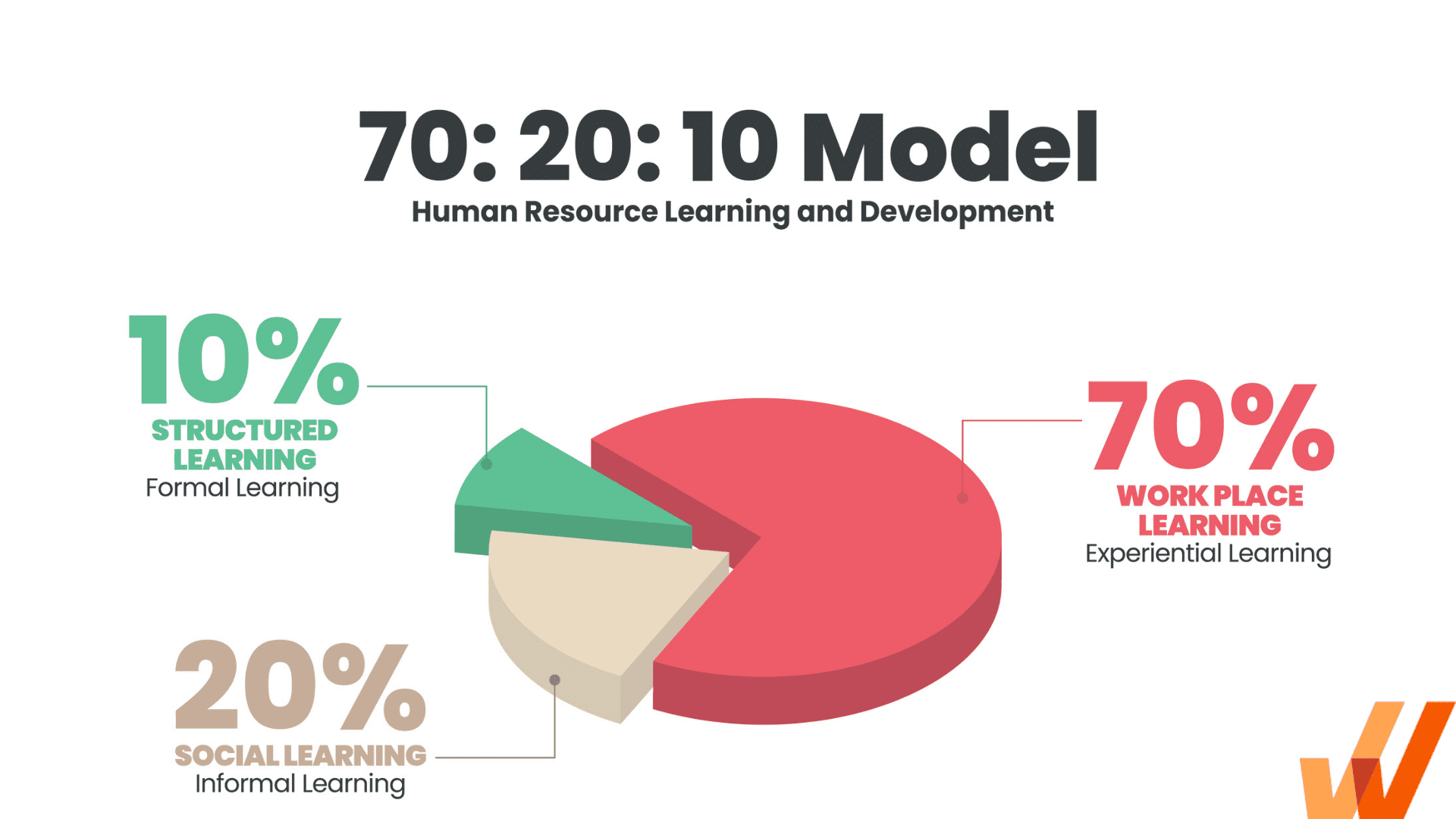 triángulo hr desarrollo del modelo de aprendizaje 70 20 10 diagrama de