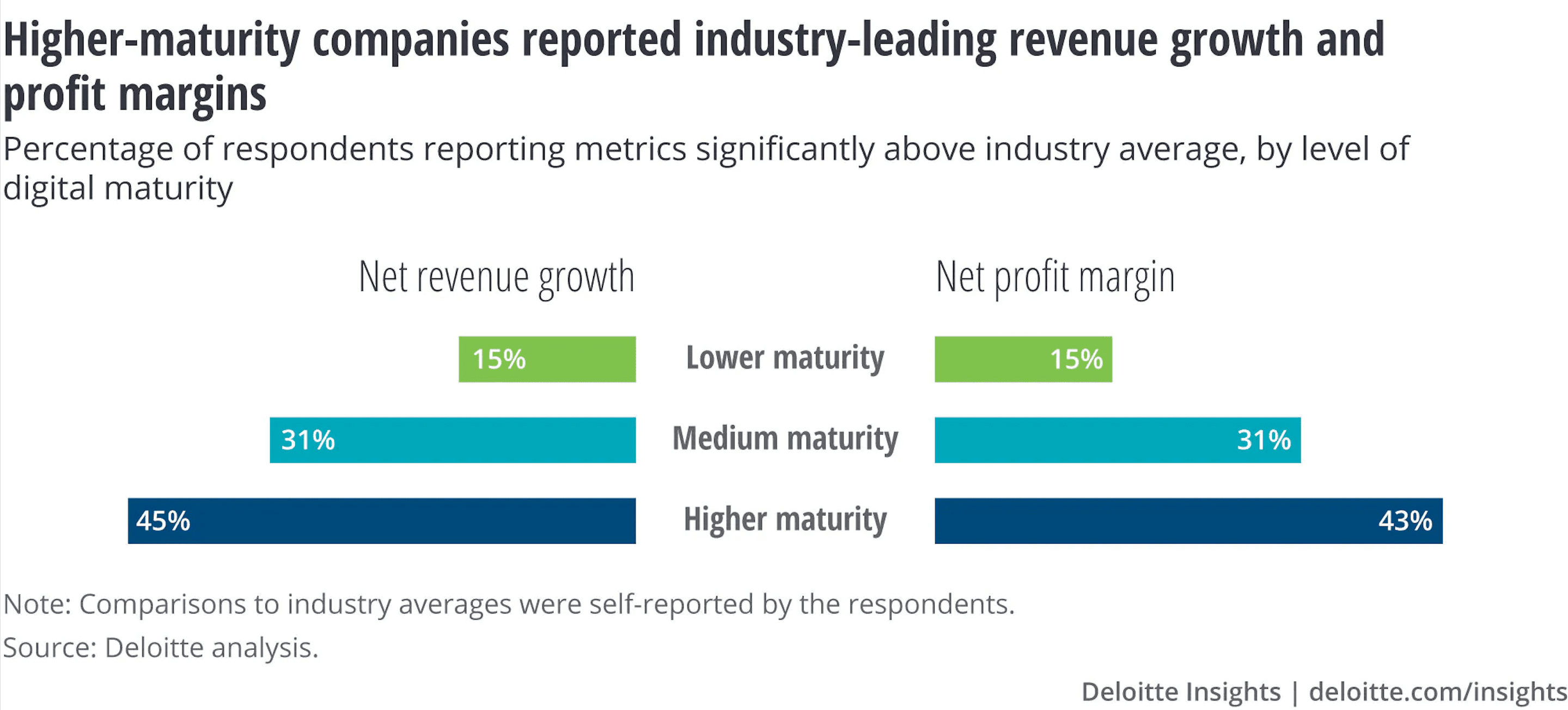 digital maturity statistics