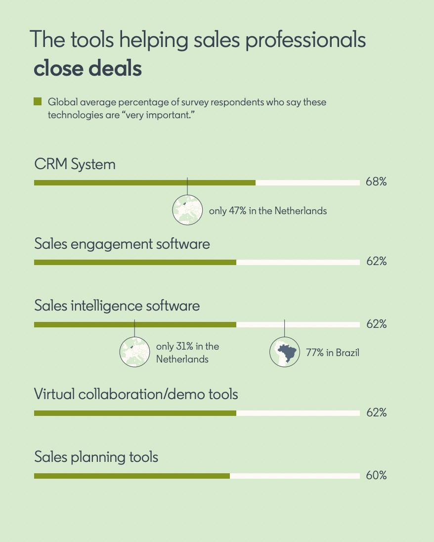 Sales tools used by salespeople to close deals