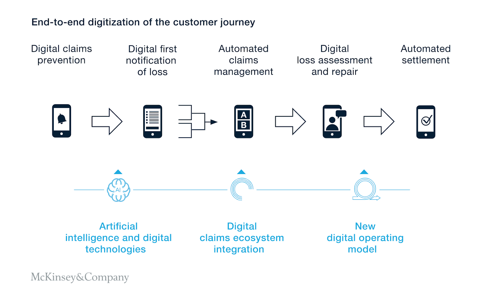 digital-claims-in-insurance-explained-benefits-examples-whatfix