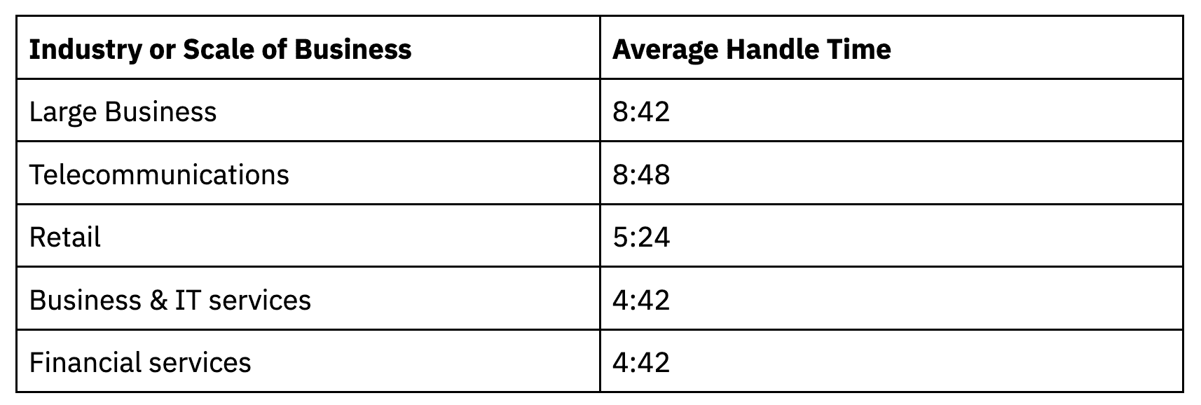 Average handle time (AHT): Formula and tips for improvement