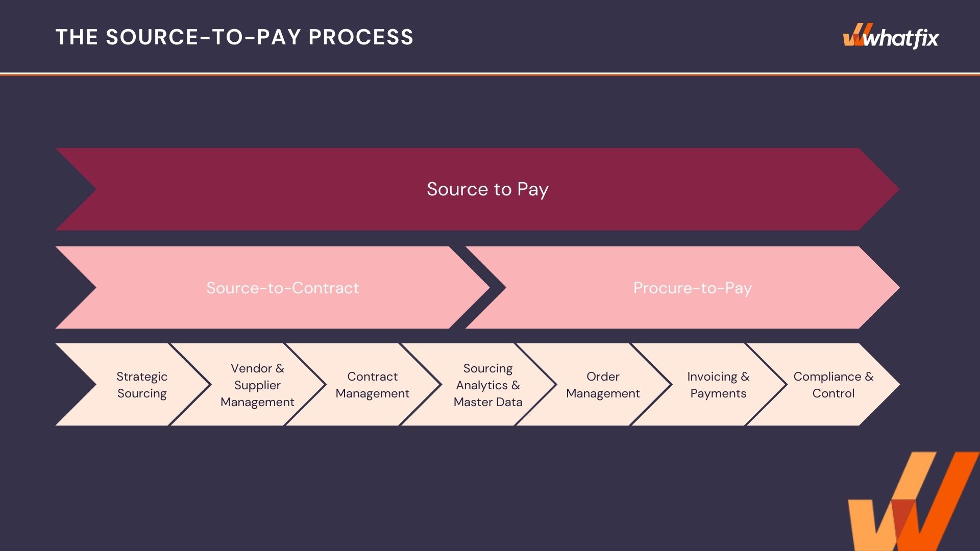 source-to-pay-process