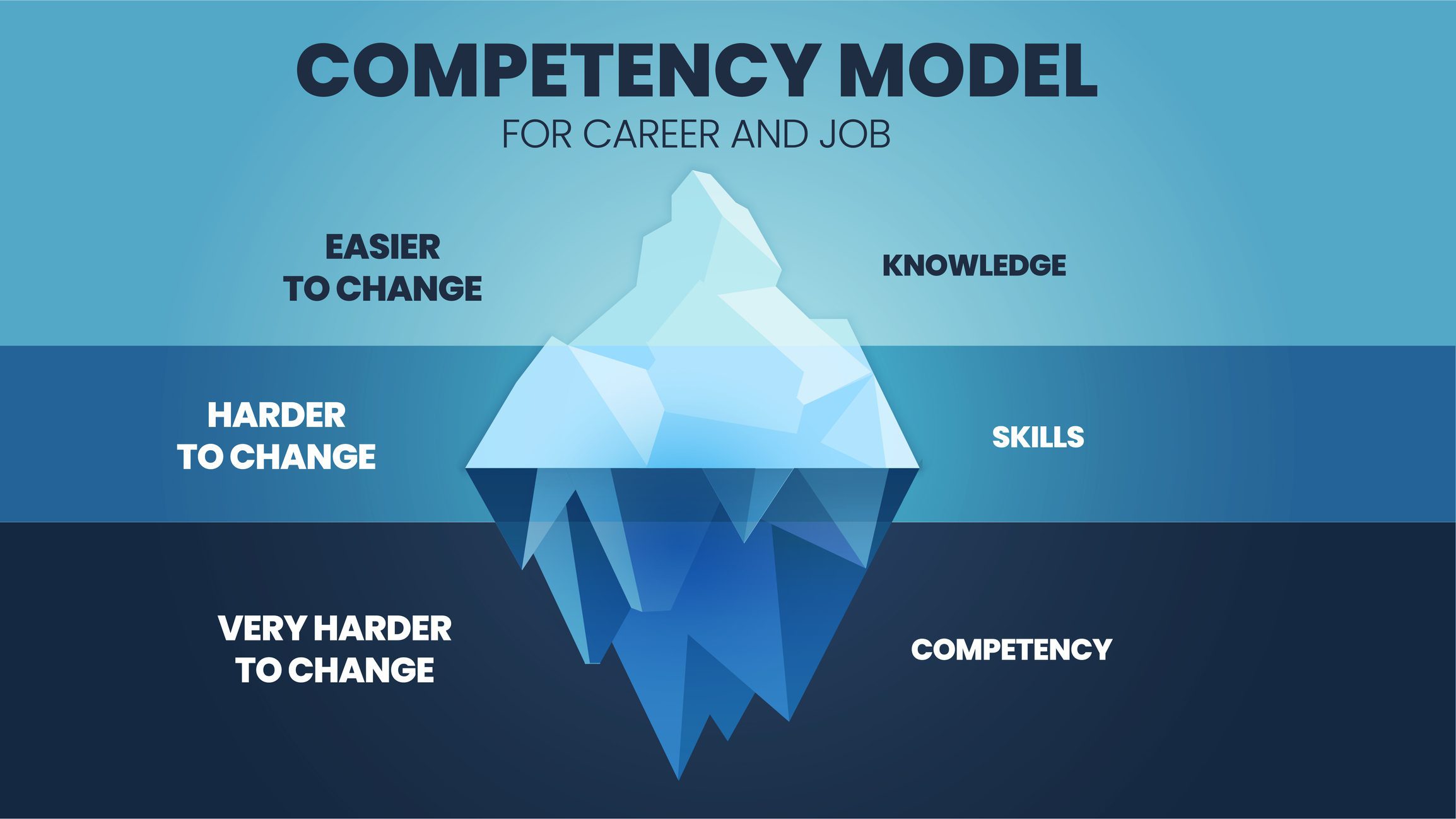 How To Create A Competency Model - Design Talk