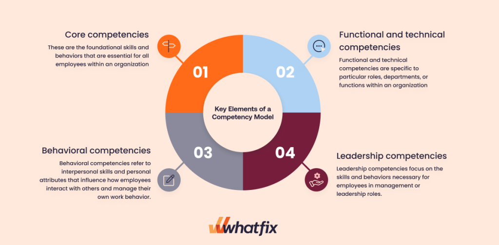 key elements of competency model